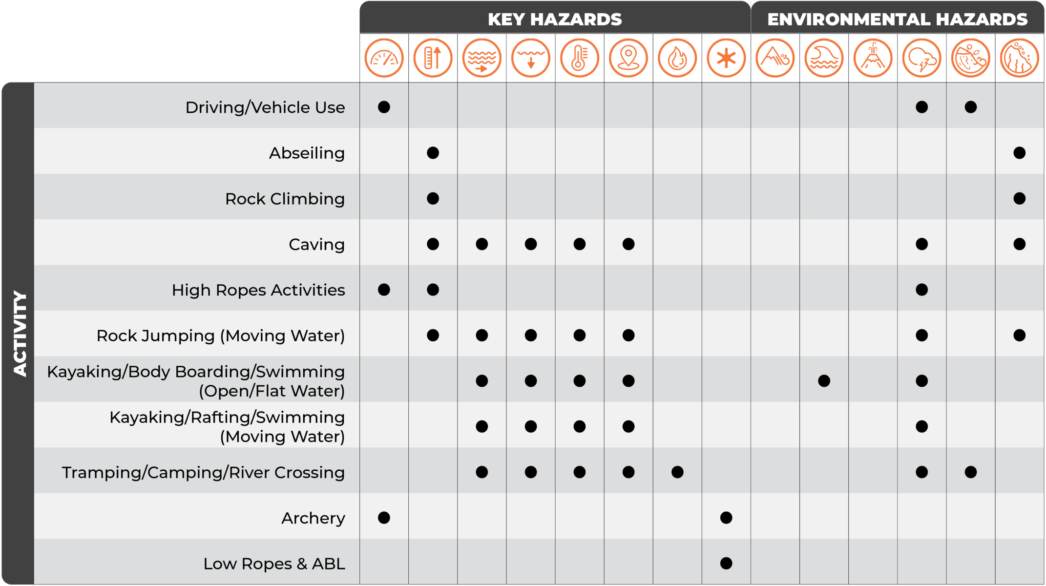 key hazards, environmental hazards, hazard management, safety management, adventure southland, rock climbing, abseiling, caving, high ropes, moving water, kayaking, tube rafting, tramping, camping, river crossing, archery, low ropes, abl, adventure activities